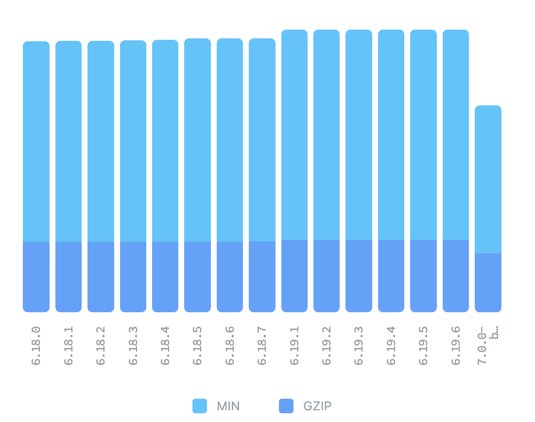 A chart showcasing the bundle size change